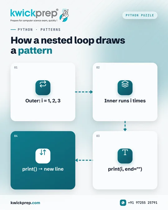 How a nested loop draws a pattern