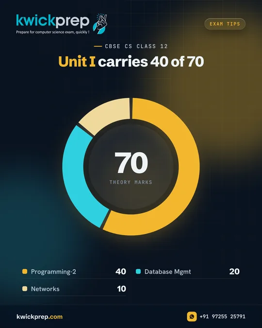 Unit I carries 40 of 70