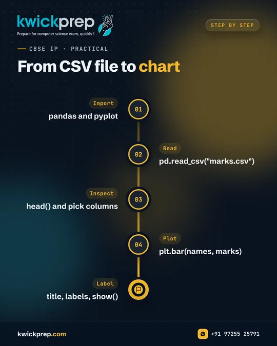 From CSV file to chart