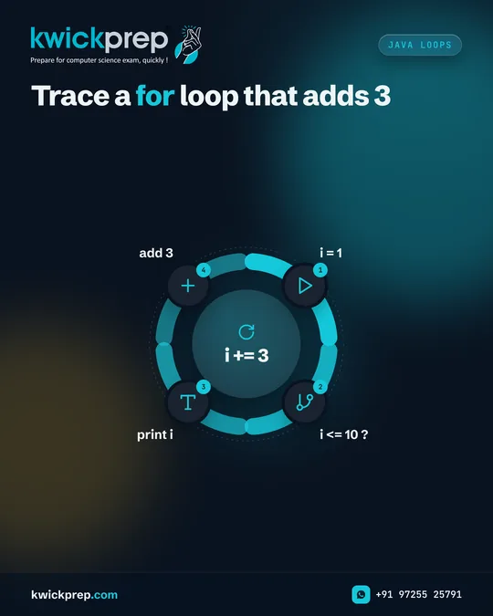 Trace a for loop that adds 3