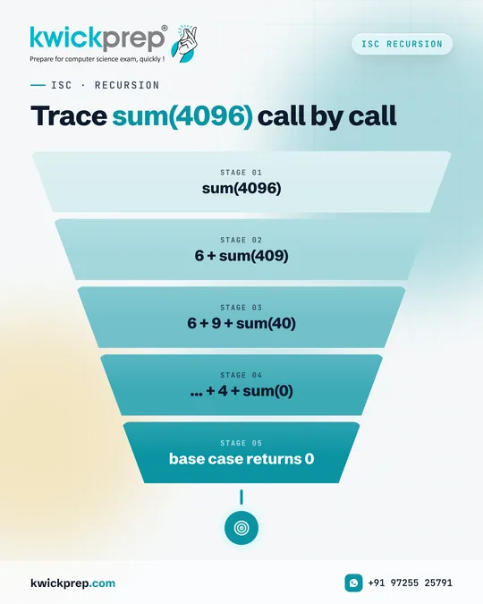 Trace sum(4096) call by call