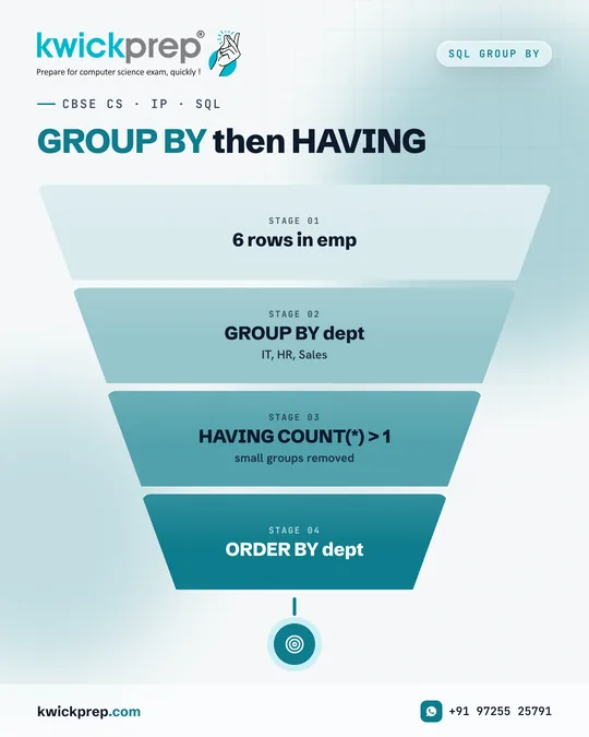 GROUP BY then HAVING