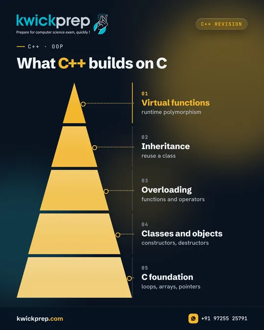 What C++ builds on C