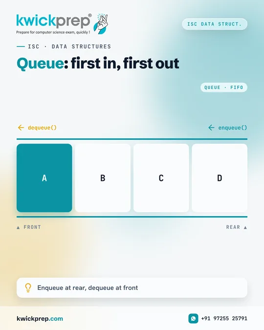 Queue: first in, first out