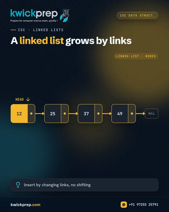 A linked list grows by links