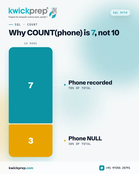Why COUNT(phone) is 7, not 10