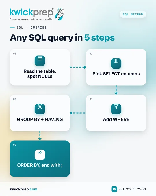Any SQL query in 5 steps