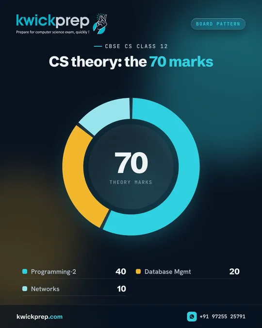 CS theory: the 70 marks