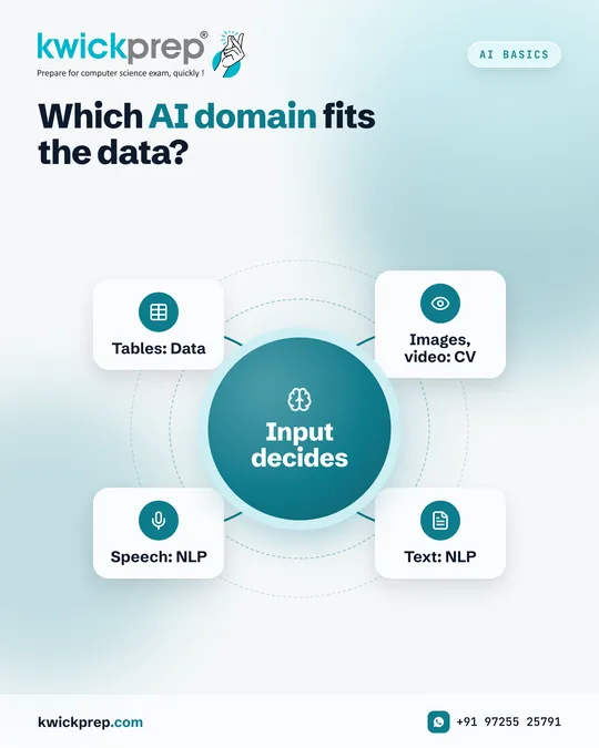Which AI domain fits the data?