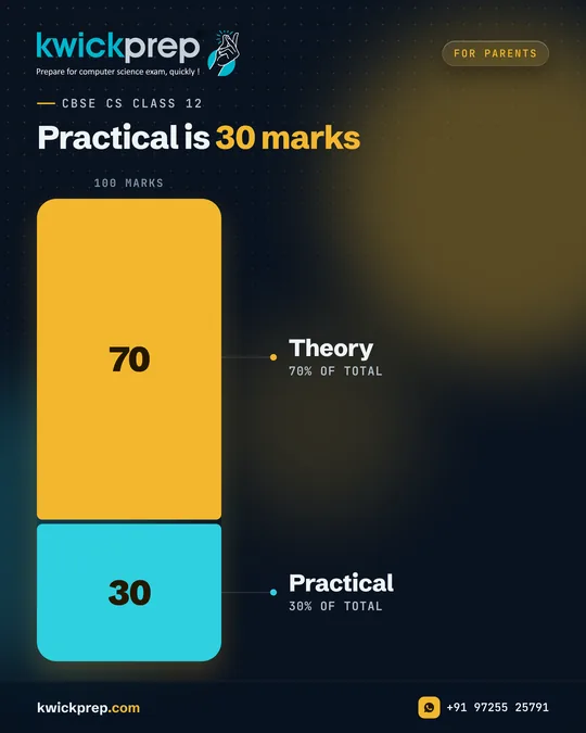 Practical is 30 marks