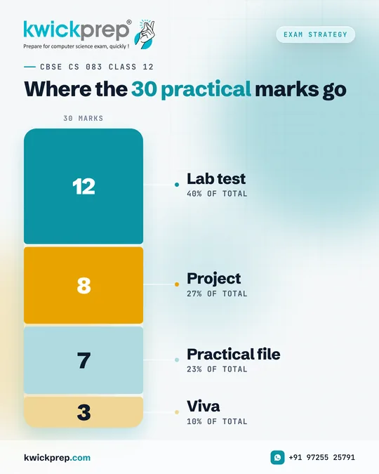 Where the 30 practical marks go