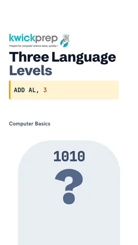 Table: machine 10110000, assembly ADD AL 3, high level print(a + b).